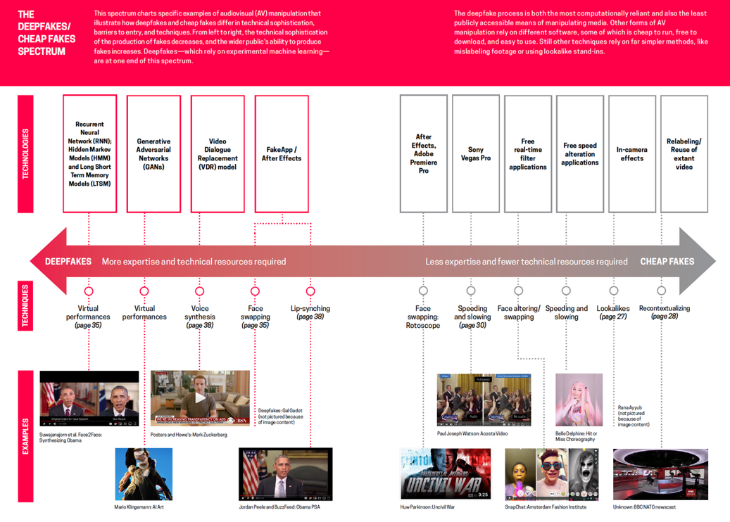 The image is titled “the deepfakes / Cheapfakes spectrum."
There is a banner at the top which reads, next to the title, on the left side (deepfakes): “This spectrum charts specific examples of audiovisual (AV) manipulation that illustrate how deepfakes and cheap fakes differ in technical sophistication, barriers to entry and techniques. From left to right, the technical sophistication of the production of fakes increases, and the wider public’s ability to produce fakes increases. Deepfakes – which rely on experimental machine learning – are at one end of this spectrum."
On the right (Cheapfakes) the banner reads: "The deepfake process is both the most computationally reliant and also the least publicly accessible means of manipulating media. Other forms of AV manipulation rely on different software, some of which is cheap to run, free to download, and easy to use. Still other techniques rely on far simpler methods, like mislabeling footage or using lookalike stand ins."
Under the banner there are a series of cards labeled “technology”. From left (deepfake) to right (cheap fakes) these read: 1) “Recurrent Neural Network (RNN), Hidden Markov Models (HMM), and Long Short Term Memory Models (LTSM). 2) Generative Adversarial Networks (GANs) 3) Video Dialogue Replacement (VDR) model 4) FakeApp/After Effects) 5) After Effects, Adobe Premiere Pro 6) Sony Vegas Pro 7) Free real-time filter applications 8) Free speed alteration applications 9) In-Camera effects and 10) Relabeling / Reuse of extant video." 
Under the technology cards is a an arrow pointing both ways, colored red at left and grey at right. On the left it reads “deepfakes (more expertise and technical resources required)” and right “Cheapfakes (less expertise and fewer technical resources required). 
Under the arrow, each of the cards numbered aboves are connected to techniques and examples. These correspond to: “1) virtual performances; Suwajanajorn et al. Face2Face: Synthesizing Obama [there are 2 screencaps of Obama giving a speech from the Oval office] 2) Virtual Performances; Mario Klingemann: AI Art [there is a composite digital image made of many pictures attached] 3) Voice Synthesis; Posters and Howe’s: Mark Zuckerberg [there is a picture of Mark Zuckerberg in a living room] 4) Face Swapping; Gal Gadot, not pictured because of image content) also connected to 4) Lip-Synching; John Peele and BuzzFeed: Obama PSA [there is a picture of Obama with a US flag] 5) Face Swapping: Rotoscope; Huw Parkinson: Uncivil War [there is an image of Hilary Clinton’s and Donald Trumps’ half faces glued together, with the text in the image reading: Presidential Avengers: Uncivil War as a parody of the Avengers: Civil War movie poster] 6) Speeding and Slowing; Paul Joseph Watson: Acosta Video [there are two pictures of a debate with people in suits in a draped room side by side for comparison] 7) Face Altering/swapping; SnapChat: Amsterdam Fashion Institute [there are three portraits side by side, one of someone with short hair and purple coming out of their mouth, one of someone wearing large blue flight goggles and one black and white with someone opening their mouth wide open and contrast shifted to make their eyes look big and dark] 8) Speeding and Slowing; Belle Delphine Hit or Miss Choreography [picture of someone with long pink hair, white gloves and tight tshirt smiling posing hand on chin] 9) Lookalikes; Rana Ayyub (not pictured because of image content) 10) Recontextualizing; Unknown: BBC Nato Content [there is an image of a BBC news cast studio]
